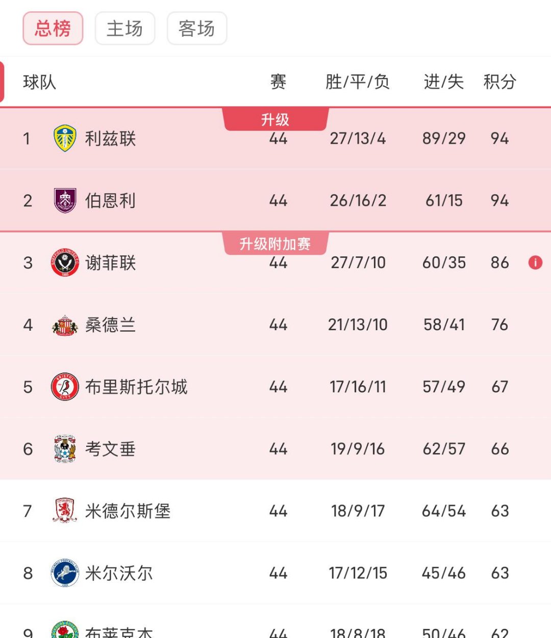 利兹联主场大胜伯恩茅斯,英超保级压力减轻的简单介绍 利兹联主场大胜伯恩茅斯,英超保级压力减轻的简单介绍