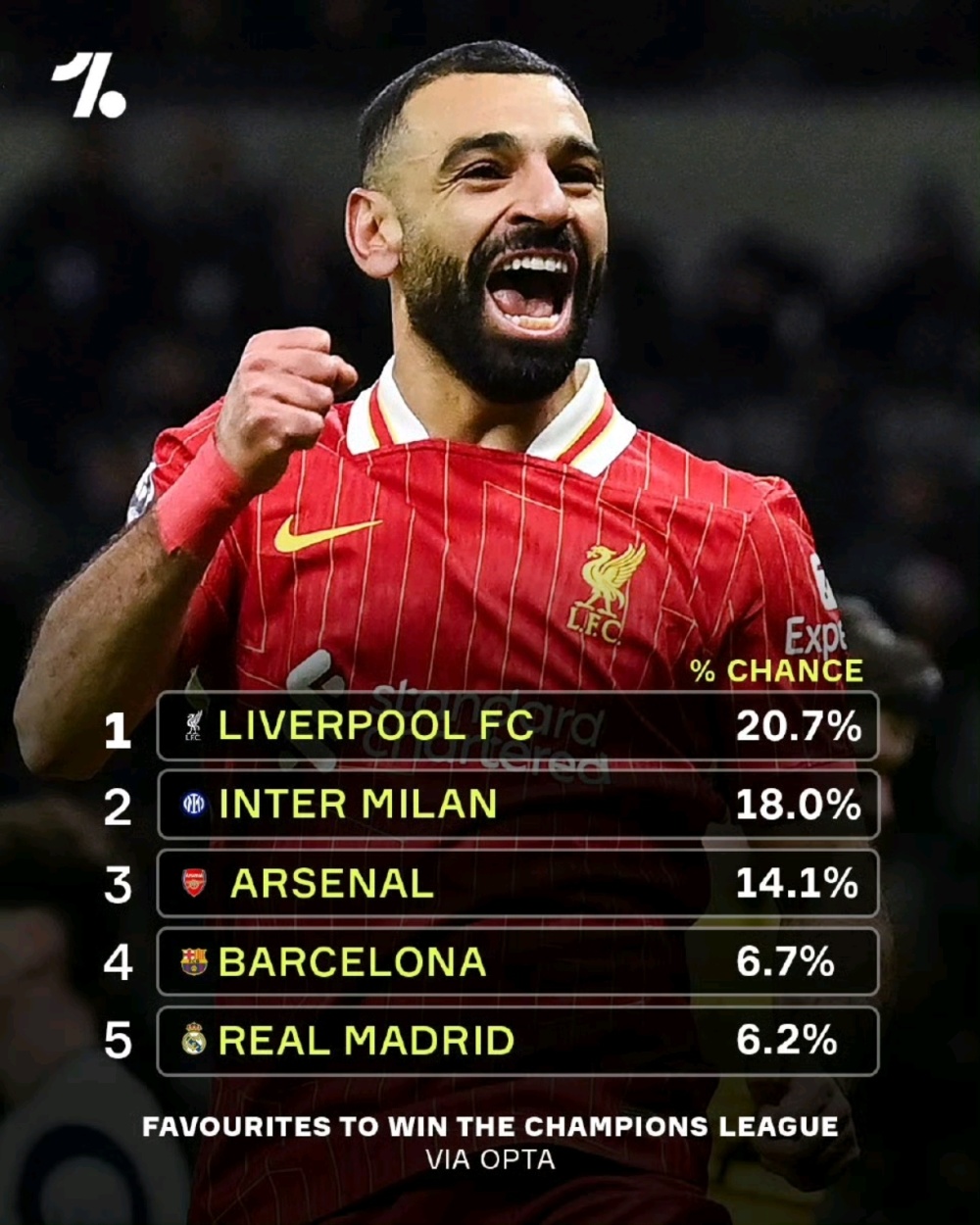 三冠王利物浦风暴来袭,欧冠路途漫长曲折 三冠王利物浦风暴来袭,欧冠路途漫长曲折