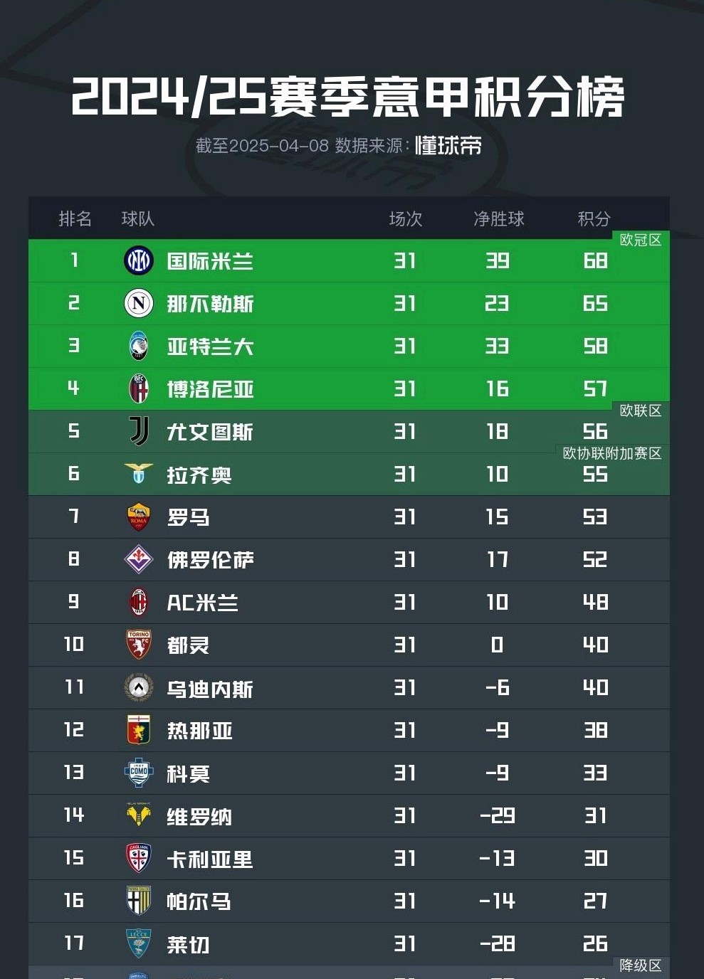 意大利足球甲级联赛榜首争夺激烈 意大利足球甲级联赛榜首争夺激烈